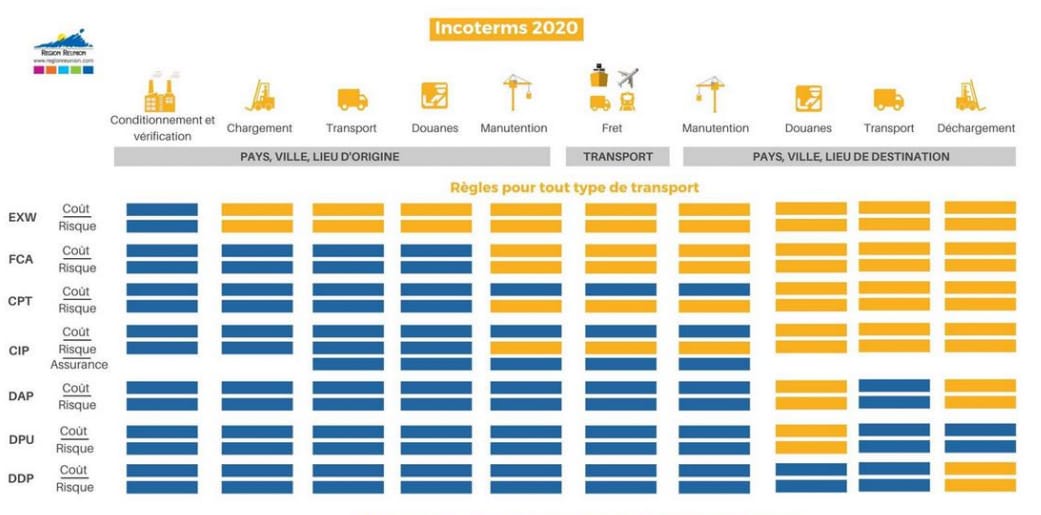 Les incoterms (INternational COmmercial TERMS)